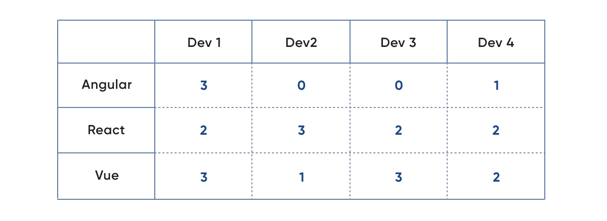 Competency matrix as a team motivation tool