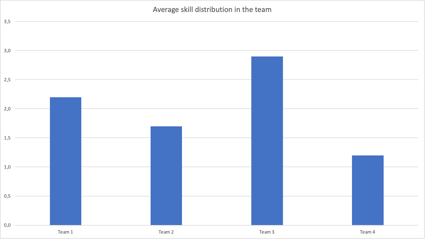 Competency matrix as a team motivation tool